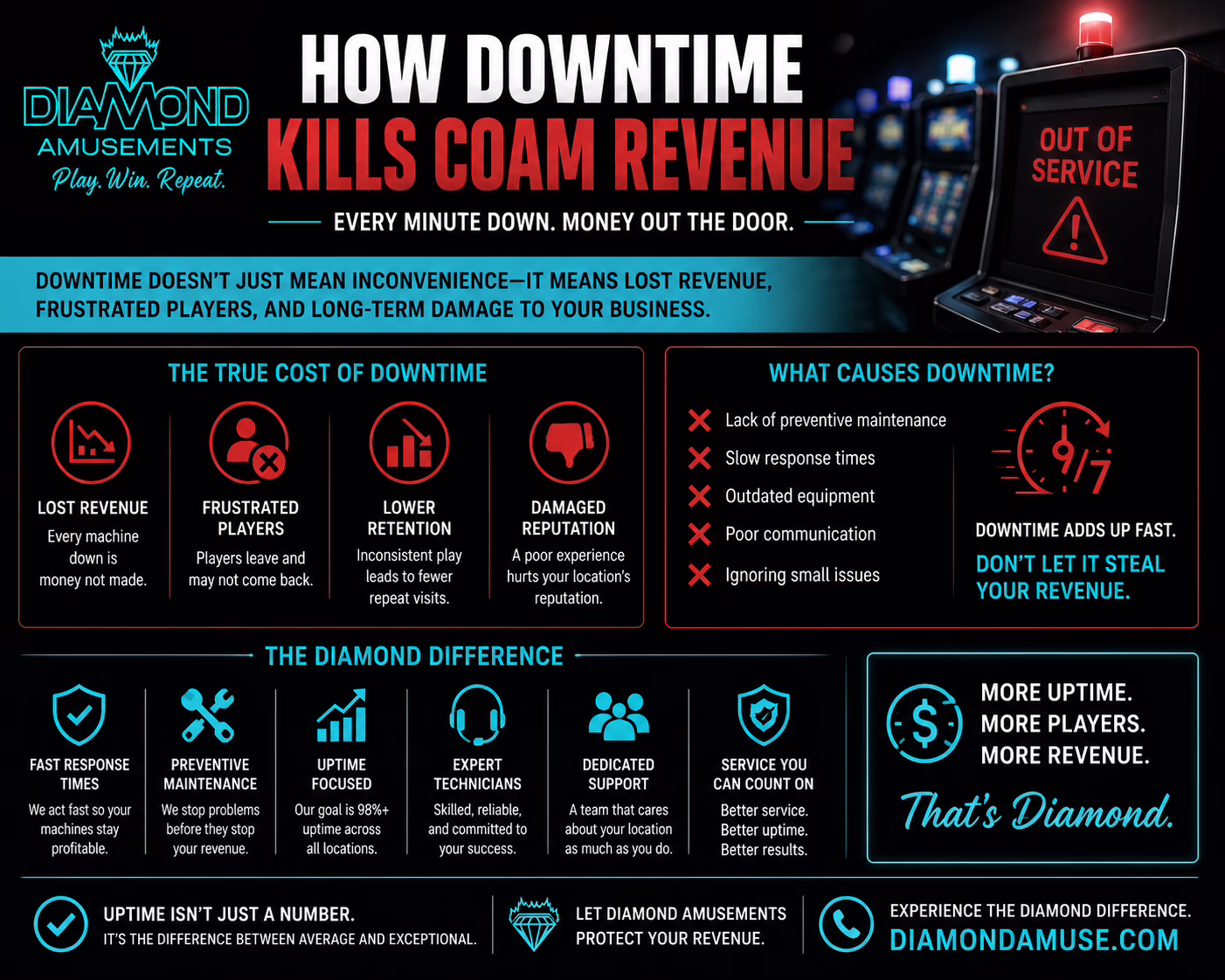 Out of service COAM machine illustrating how downtime reduces revenue and player engagement in a Georgia gaming room.
